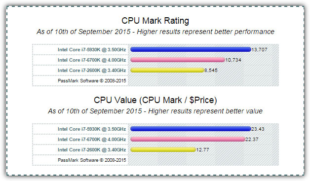 X rate s. Passmark CPU Mark. CPU Test. Passmark CPU. Pass Mark перфоманс таблица тестов 3d.