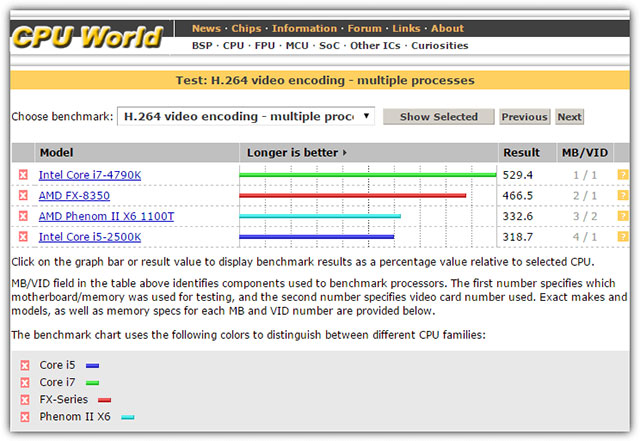 5 website so sánh tốc độ và hiệu suất CPU từ điểm Benchmark chính xác nhất