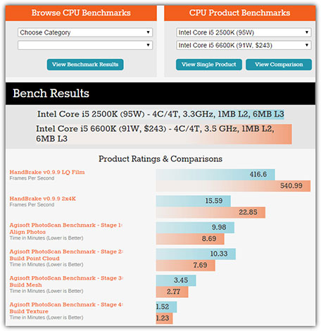 5 website so sánh tốc độ và hiệu suất CPU từ điểm Benchmark chính xác nhất