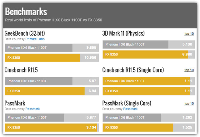 5 website so sánh tốc độ và hiệu suất CPU từ điểm Benchmark chính xác nhất