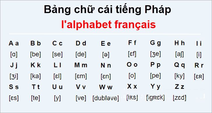 Bảng chữ cái tiếng Pháp