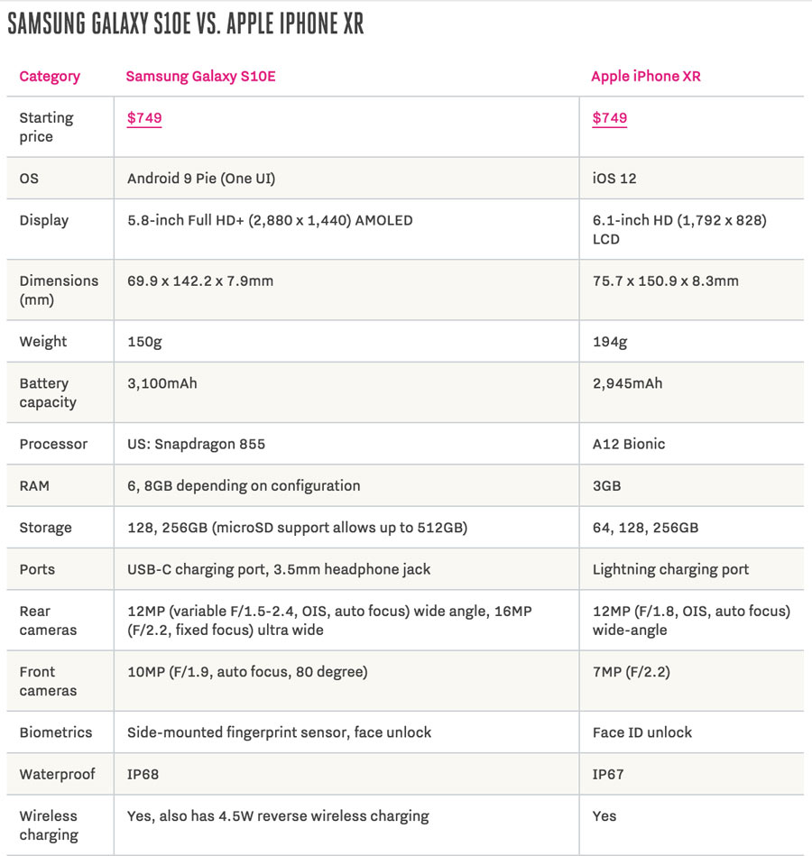 So sánh Galaxy S10E và iPhone XR