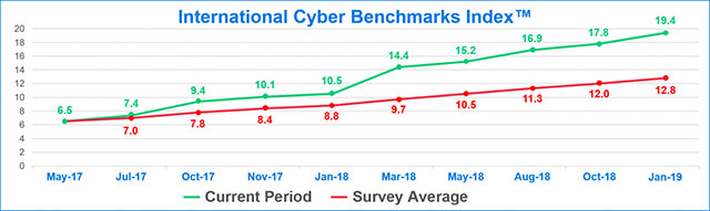 NISC đã sử dụng Cyber Benchmark Index để theo dõi các mối lo ngại về DDoS, thứ được coi là "sự phản ánh của bối cảnh an ninh mạng quốc tế trong thời điểm hiện tại"