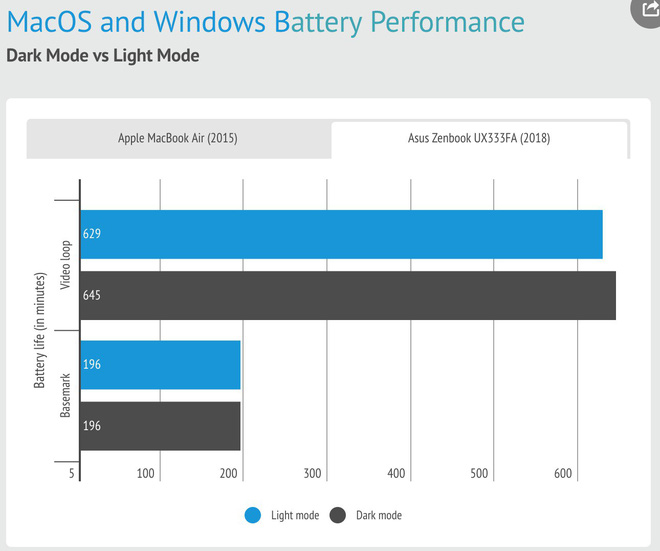 Thử nghiệm Dark Mode trên Zenbook