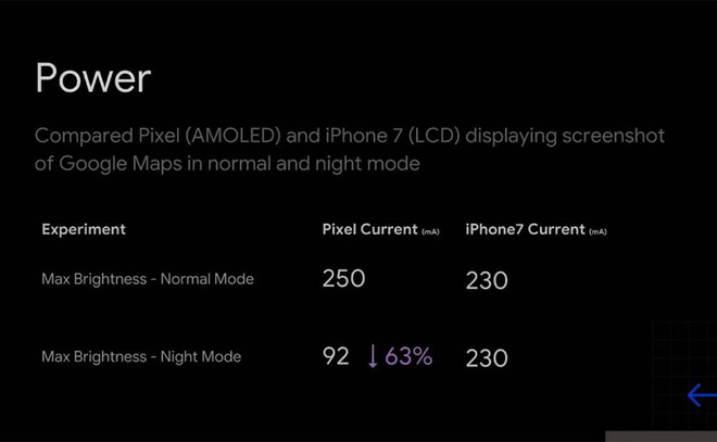 Google cũng từng tiến hành thử nghiệm để so sánh điện thoại Pixel với iPhone 7