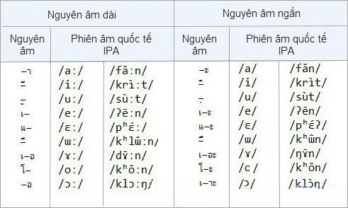 Bảng 9 nguyên âm ngắn và 9 nguyên âm dài