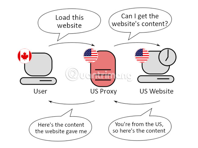 Proxy server là gì?