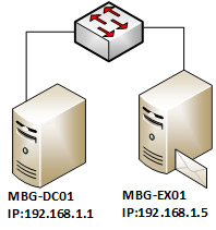 Trường hợp đơn giản nhất là với Domain Controller (MBG-DC01) và Exchange Server (MBG-EX01)