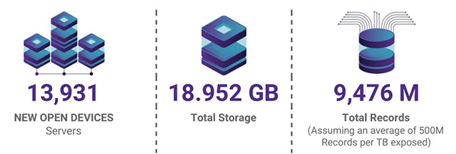 Bên cạnh đó, 2018 cũng là năm mà số lượng các vụ thiết bị lưu trữ dữ liệu kết nối Internet bị lộ được ghi nhân gia tăng nhanh chóng, và xu hướng này được dự báo là sẽ còn tiếp diễn trong cả năm 2019 này
