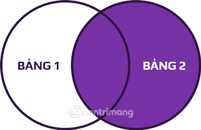LEFT JOIN trả về tất cả các bản ghi từ bảng bên trái và các bản ghi phù hợp từ bảng bên phải.