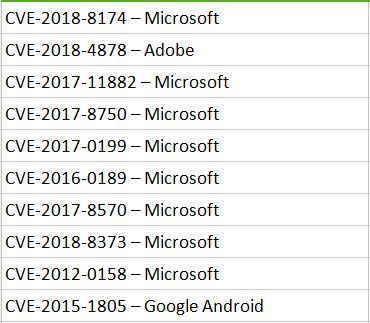 10 ứng dụng phần mềm có lỗ hổng bảo mật bị khai thác nhiều nhất