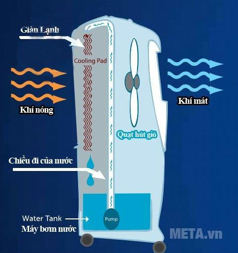 Quạt điều hòa thường đi kèm remote điều khiển từ xa tiện lợi.