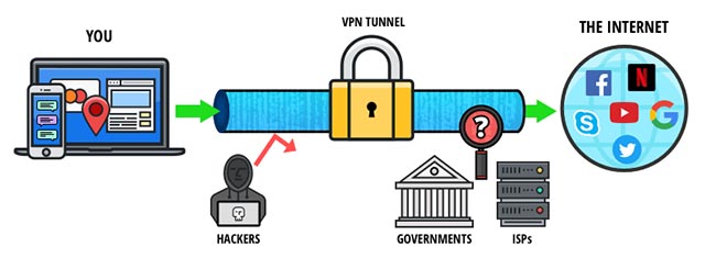 Sử dụng mã hóa hoặc VPN