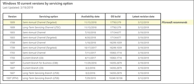 Qua kiểm tra thực tế, chúng tôi vẫn chưa thấy được sự thay đổi này.