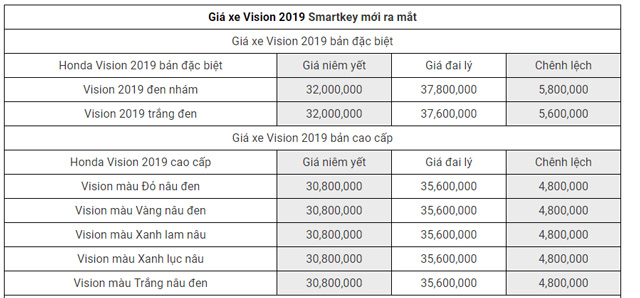 Bảng giá xe Honda Vision 2019