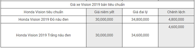Bảng giá xe Honda Vision 2019 2