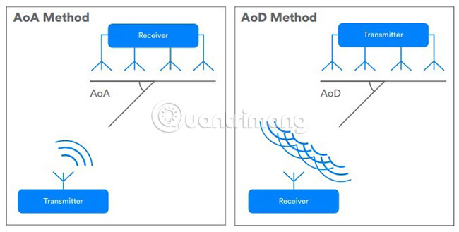 Tính năng tìm hướng mới