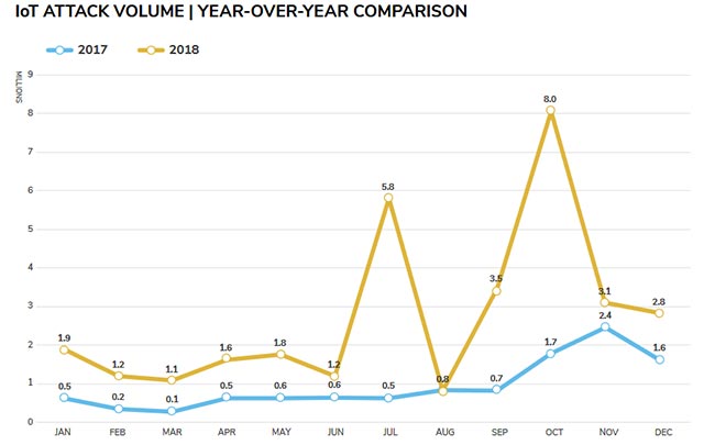 Tấn công nhắm mục tiêu đến cơ sở hạ tầng IoT tăng lên đến mức kỷ lục 217,5% trong năm ngoái, tức là từ con số 10.3 triệu vụ vào năm 2017 lên đến 32.7 vụ vào năm 2018