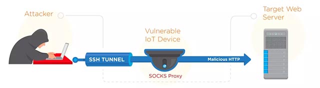 Tất công thiết bị IoT