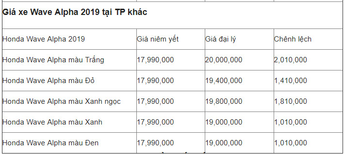 Giá của xe máy Honda Wave Alpha 110cc tại các tỉnh khác