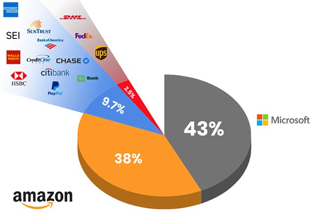 Lừa đảo bằng phần mềm độc hại được xác định là phương thức tấn công được sử dụng trong 50.7% trên tổng số 561.947 email lừa đảo