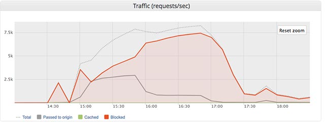 Imperva đã phát hiện ra khoảng 4.000 địa chỉ IP, có liên quan đến việc gửi đi khoảng 70 triệu yêu cầu web trong chưa đầy 4 giờ đồng hồ.