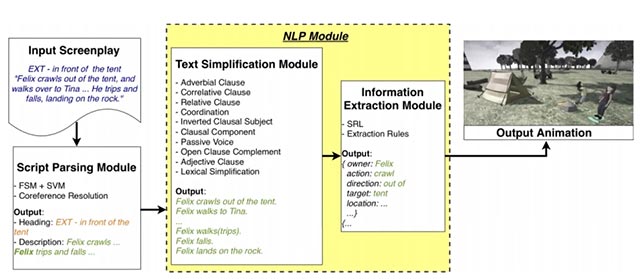 Một hình ảnh minh họa hệ thống AI chuyển văn bản thành hoạt hình.