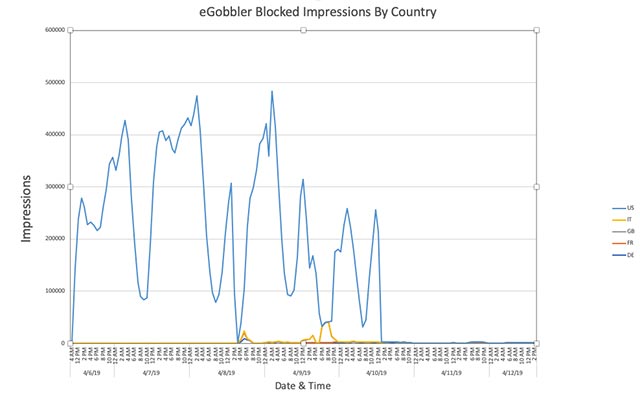 eGobbler, nhóm được cho là thủ phạm đứng đằng sau chiến dịch tấn công, đã sử dụng cả thảy "8 cuộc tấn công riêng lẻ và hơn 30 quảng cáo giả mạo".