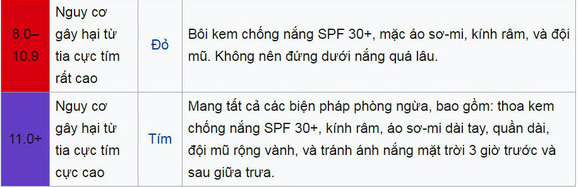 Bảng thể hiện chỉ số tử ngoại (UV)