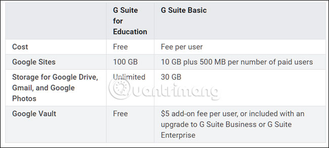 2 phiên bản của G Suite Education