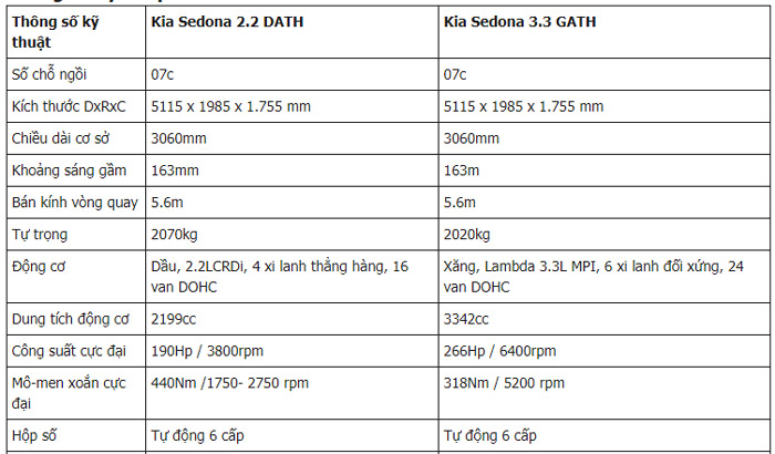 Thông số kỹ thuật Kia Sedona 2019 tại Việt Nam