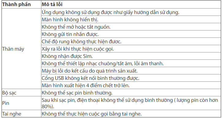 Bảng mô tả lỗi