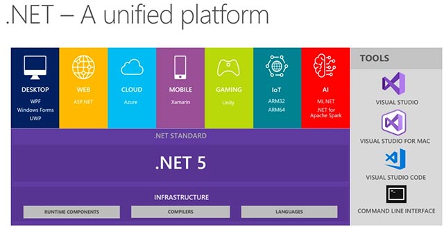 .NET 5