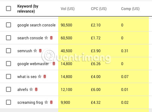 Keywords Everywhere cũng cho biết lượng tìm kiếm trên Google Keyword Planner