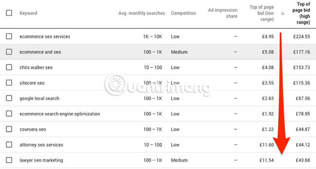 Sắp xếp theo cột “Top of page bid (high range)”