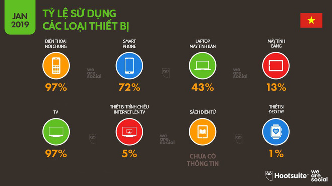 Tỷ lệ sử dụng các loại thiết bị 