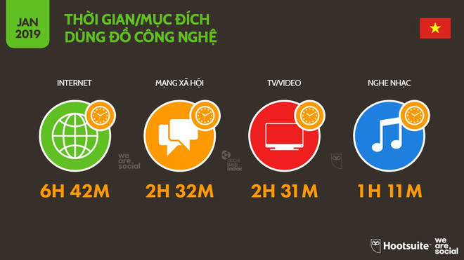 Thời gian, mục đích dùng đồ công nghệ