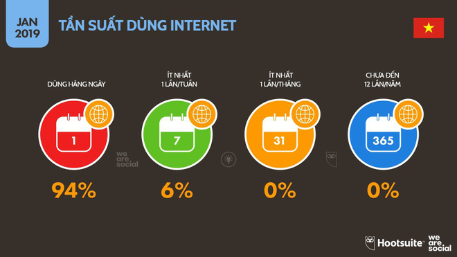 Tần suất dùng Internet