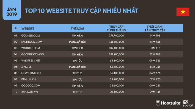 Top 10 trang web truy cập nhiều nhất