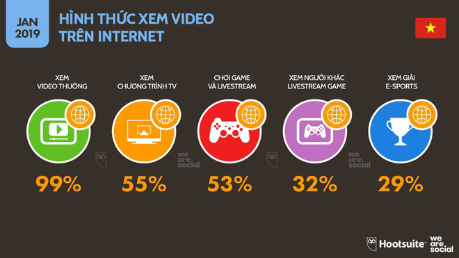 Hình thức xem video trên Internet