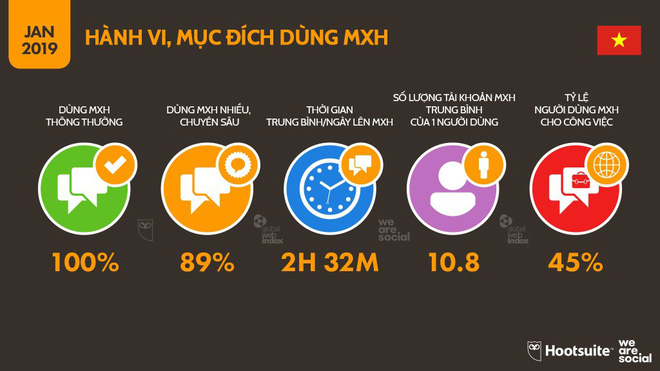 Mục đích dùng MXH
