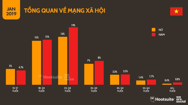 Tổng quan về MXH