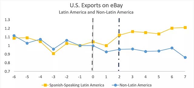 Chỉ số xuất khẩu của eBay