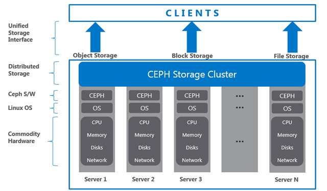 Hệ thống lưu trữ Ceph