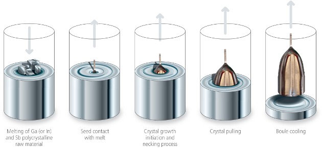 Quá trình Czochralski