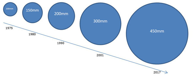 Kích thước của wafer tăng dần qua từng thời kỳ