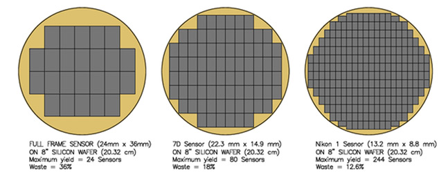 Kích thước cảm biến tỷ lệ thuận với kích thước các điểm ảnh