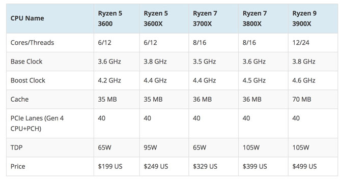 Thế hệ CPU Ryzen 3000 mới