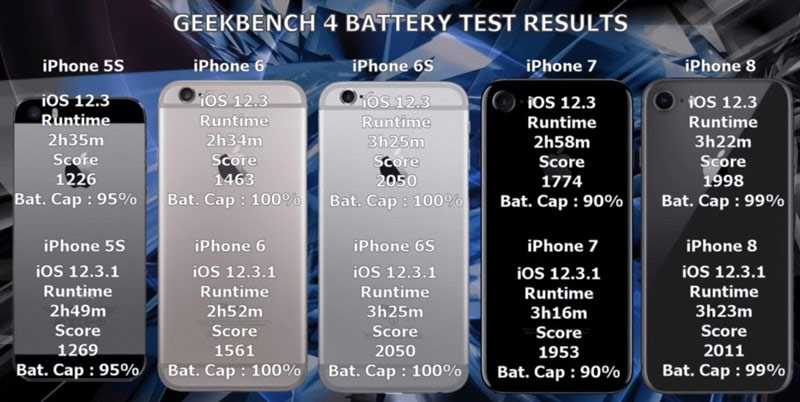 iPhone đời cũ được cải thiện pin sau khi nâng cấp lên iOS 12.3.1 