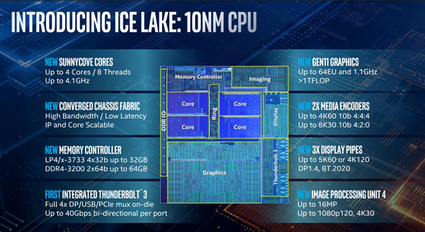 CPU Ice Lake Gen 10